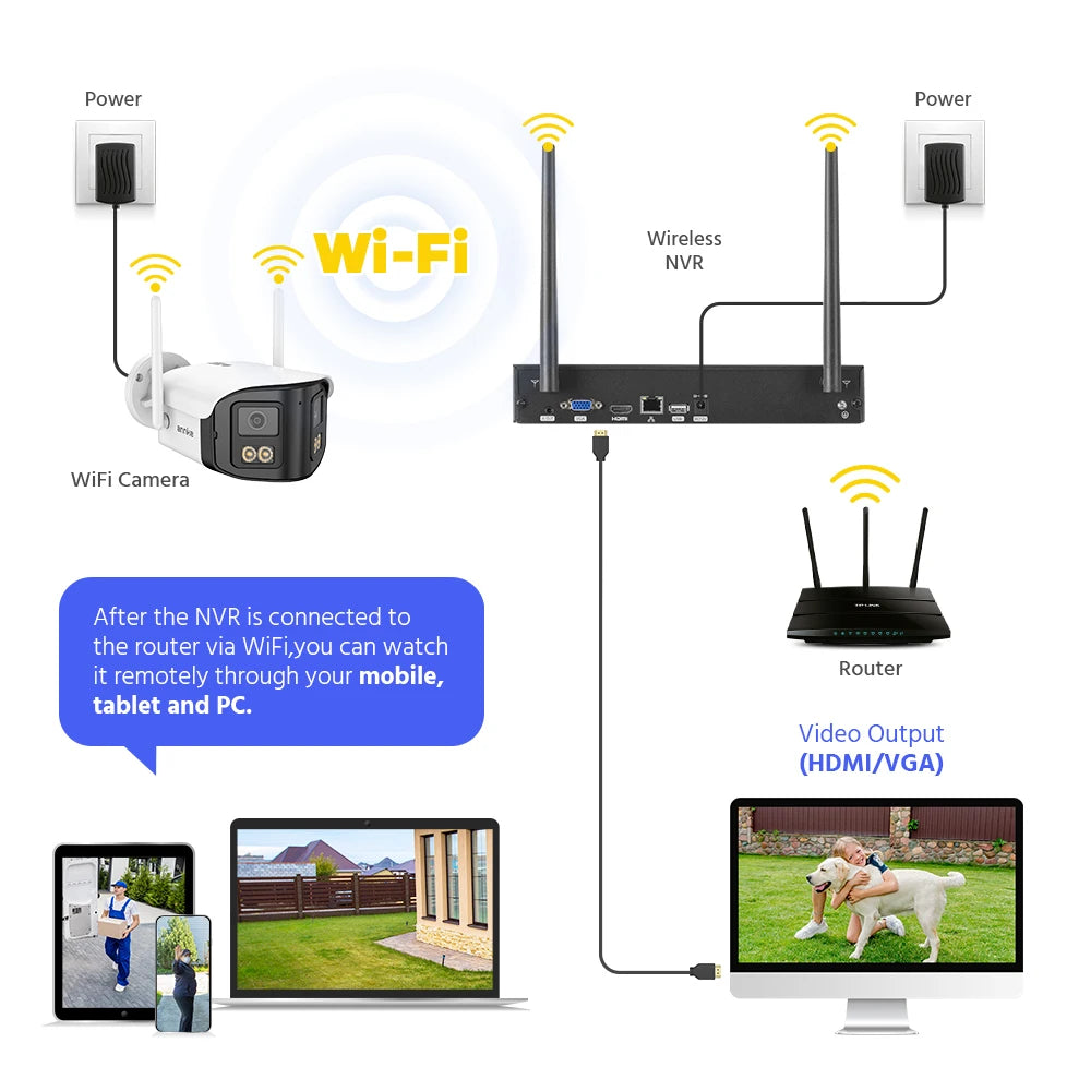 ANNKE 4MP Wireless Security System 16CH NVR 2/4/6/8PCS 4MP Wifi security camera Two Way Audio 170° Dual Lens poe cameras outdoor